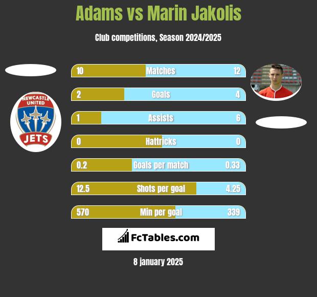 Adams vs Marin Jakolis h2h player stats