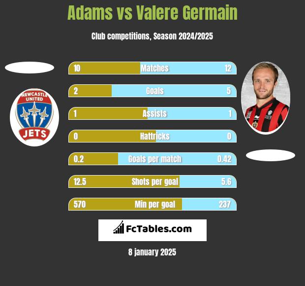 Adams vs Valere Germain h2h player stats