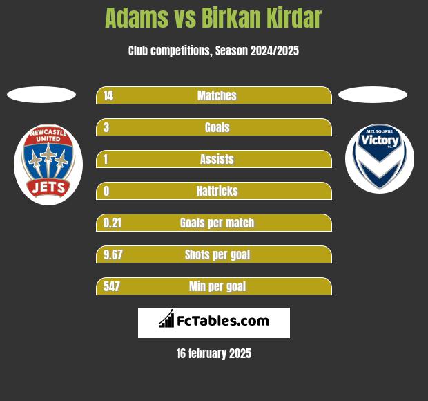 Adams vs Birkan Kirdar h2h player stats