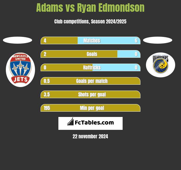 Adams vs Ryan Edmondson h2h player stats