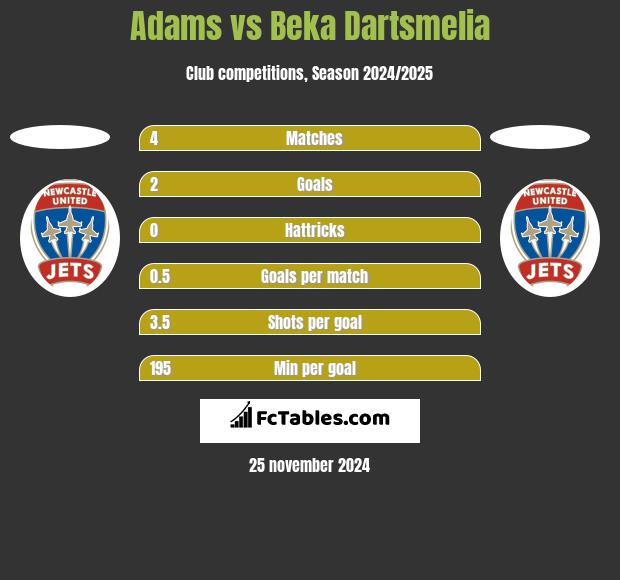 Adams vs Beka Dartsmelia h2h player stats