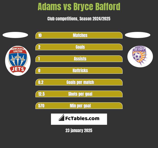 Adams vs Bryce Bafford h2h player stats