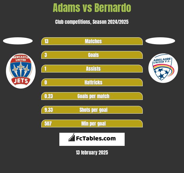 Adams vs Bernardo h2h player stats