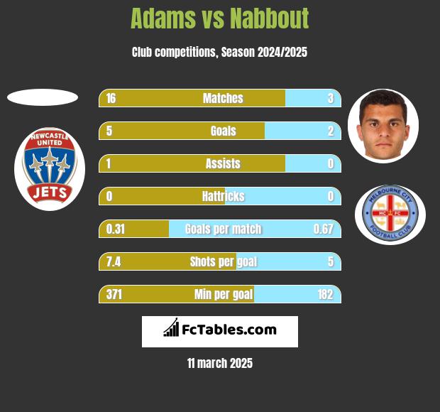 Adams vs Nabbout h2h player stats