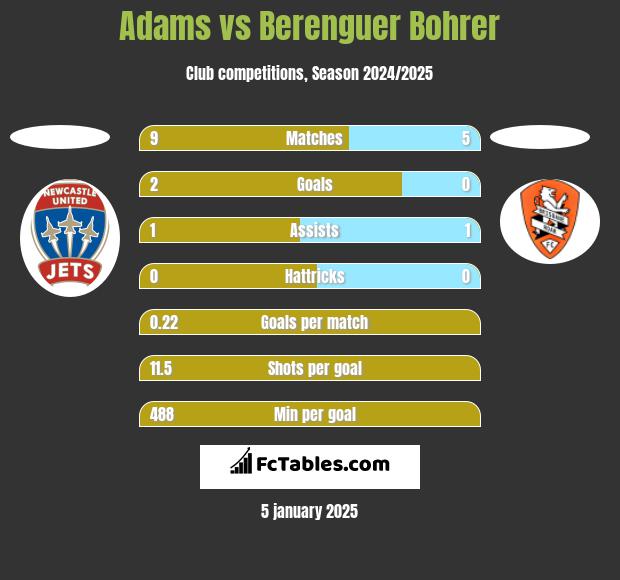 Adams vs Berenguer Bohrer h2h player stats