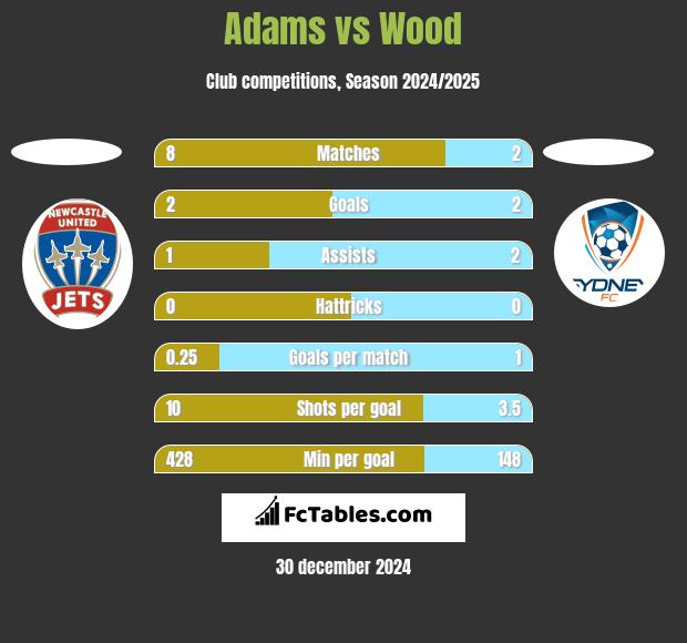 Adams vs Wood h2h player stats