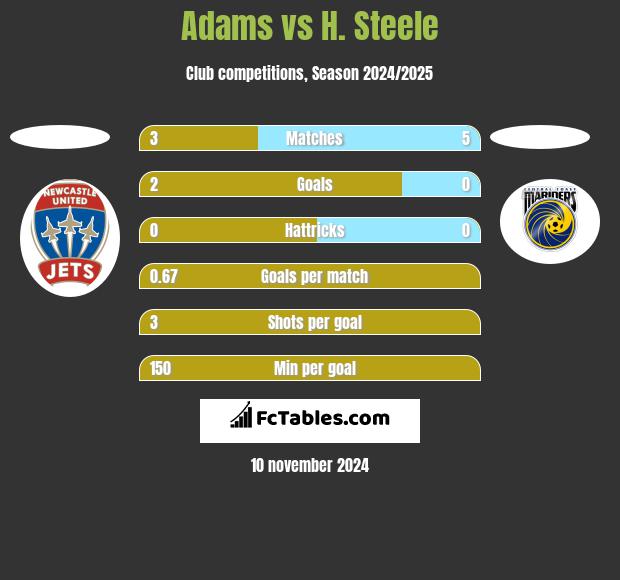 Adams vs H. Steele h2h player stats