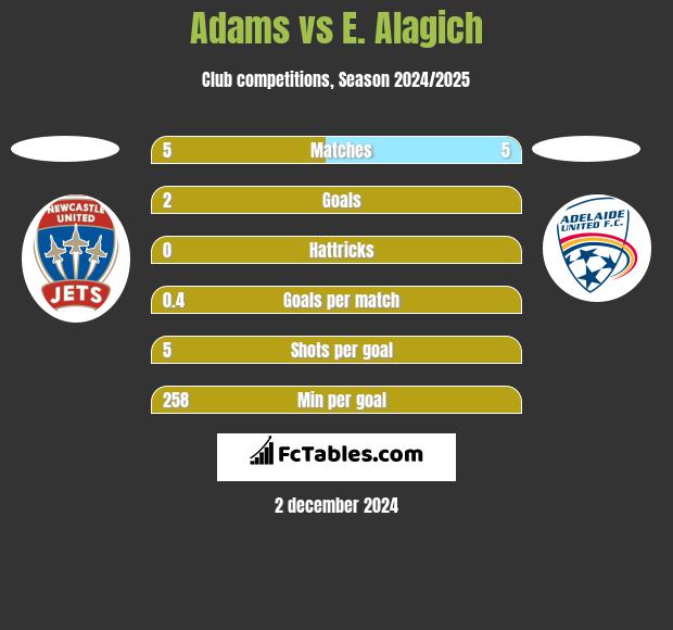 Adams vs E. Alagich h2h player stats