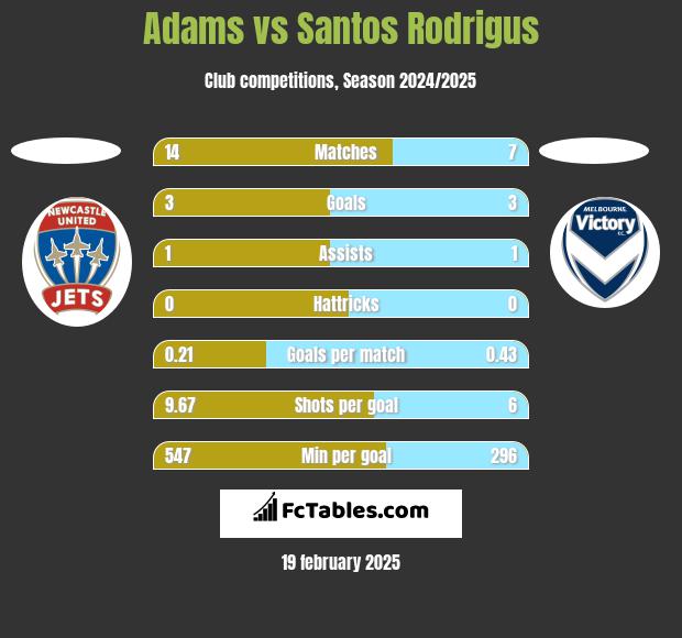 Adams vs Santos Rodrigus h2h player stats