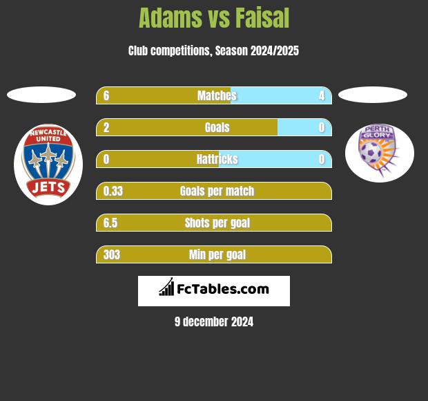 Adams vs Faisal h2h player stats