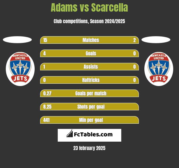 Adams vs Scarcella h2h player stats