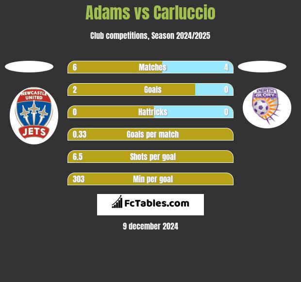 Adams vs Carluccio h2h player stats