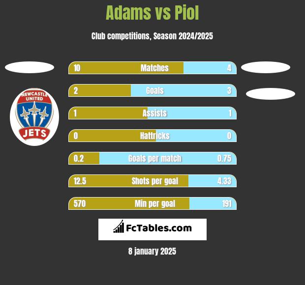 Adams vs Piol h2h player stats