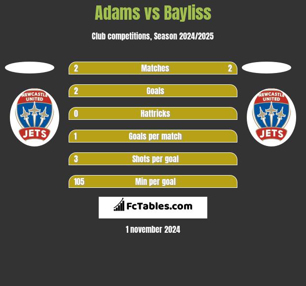 Adams vs Bayliss h2h player stats