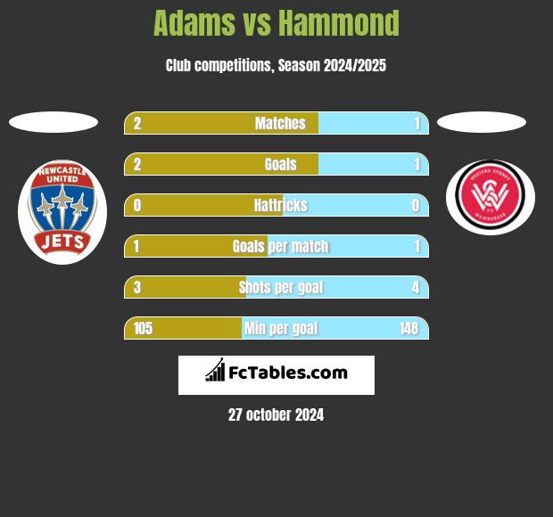 Adams vs Hammond h2h player stats