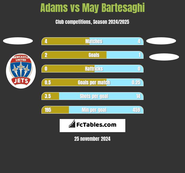 Adams vs May Bartesaghi h2h player stats