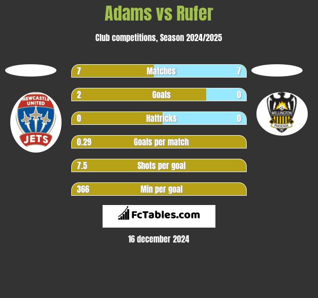 Adams vs Rufer h2h player stats