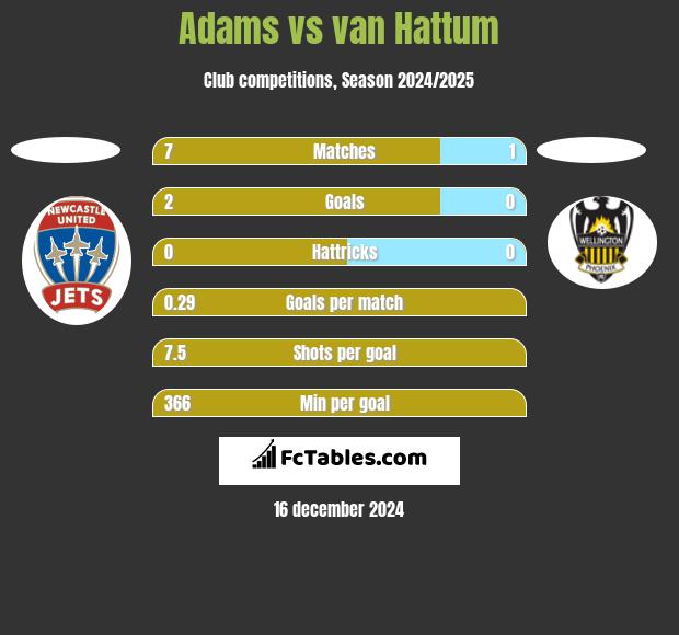 Adams vs van Hattum h2h player stats