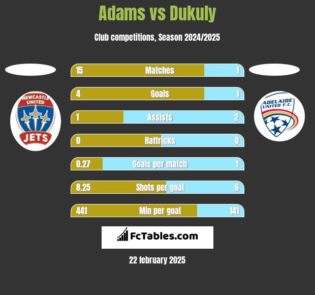 Adams vs Dukuly h2h player stats