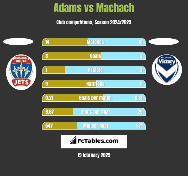 Adams vs Machach h2h player stats