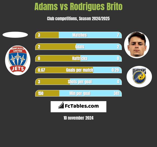 Adams vs Rodrigues Brito h2h player stats