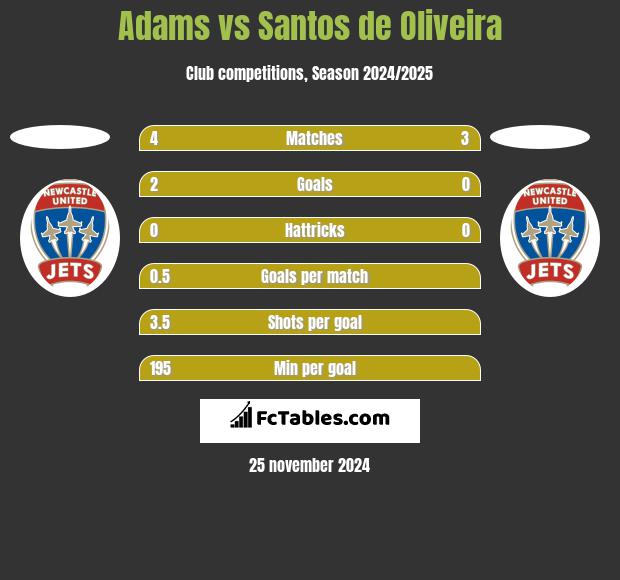 Adams vs Santos de Oliveira h2h player stats