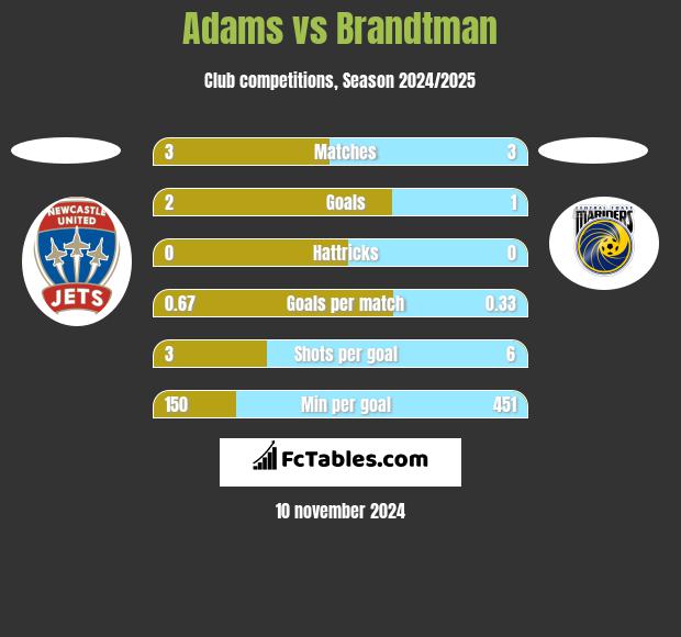 Adams vs Brandtman h2h player stats