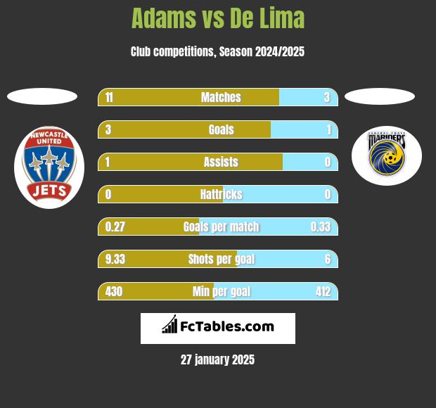 Adams vs De Lima h2h player stats