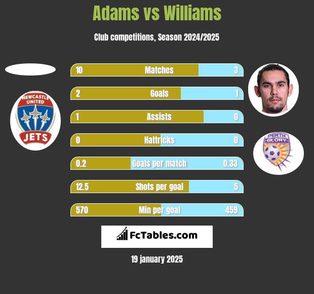 Adams vs Williams h2h player stats