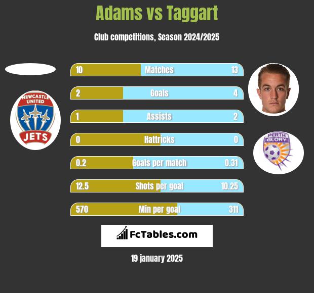 Adams vs Taggart h2h player stats