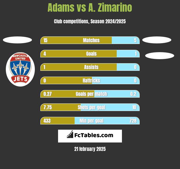 Adams vs A. Zimarino h2h player stats