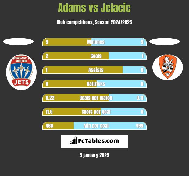 Adams vs Jelacic h2h player stats