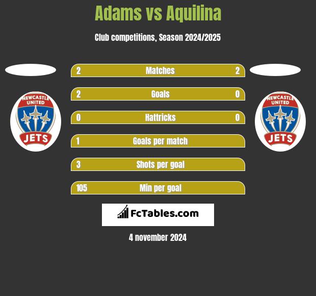 Adams vs Aquilina h2h player stats