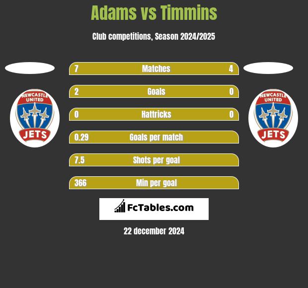 Adams vs Timmins h2h player stats