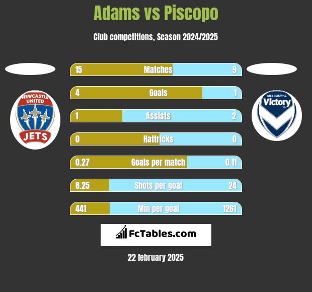 Adams vs Piscopo h2h player stats