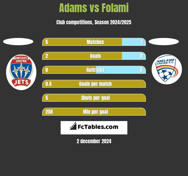 Adams vs Folami h2h player stats