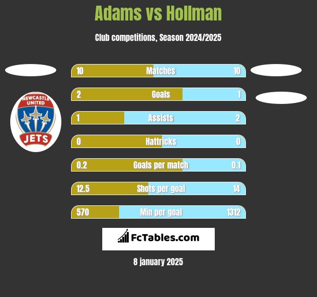 Adams vs Hollman h2h player stats