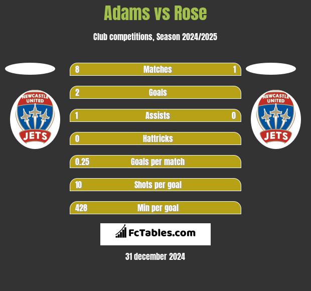 Adams vs Rose h2h player stats