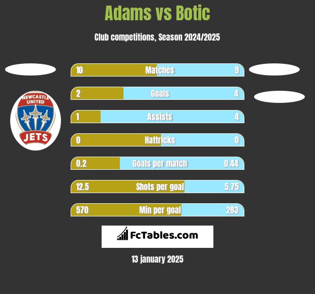 Adams vs Botic h2h player stats