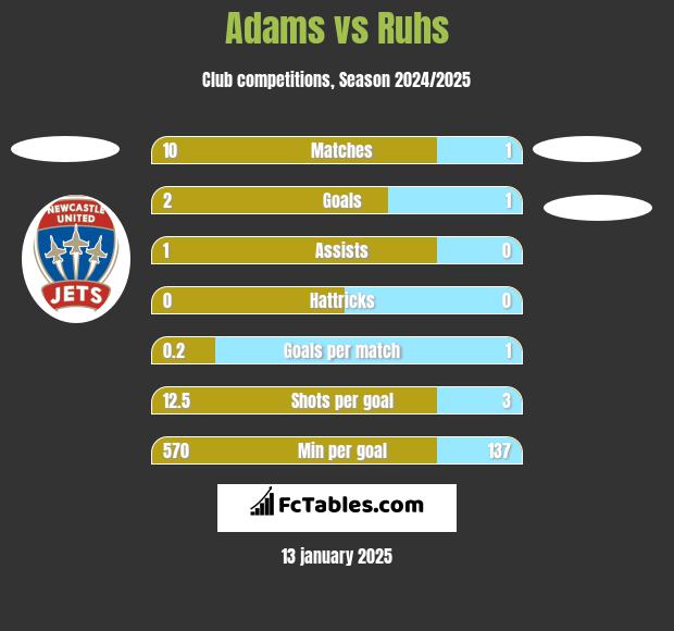 Adams vs Ruhs h2h player stats