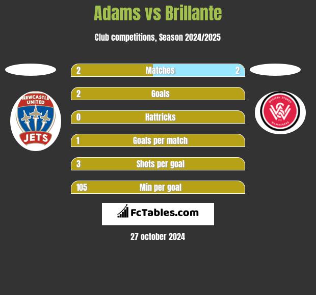 Adams vs Brillante h2h player stats