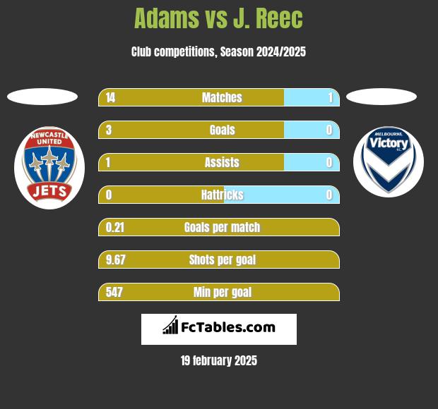 Adams vs J. Reec h2h player stats