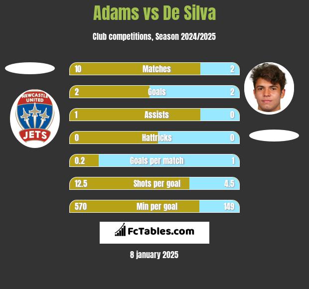 Adams vs De Silva h2h player stats