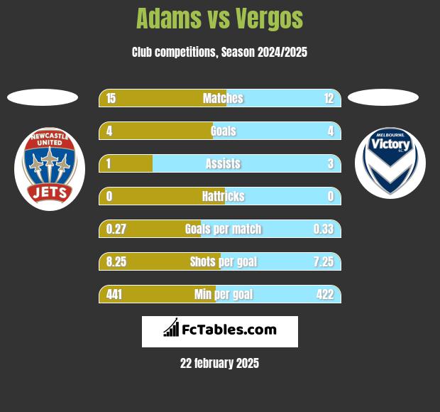 Adams vs Vergos h2h player stats