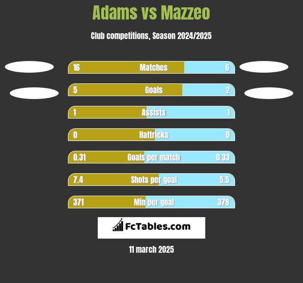 Adams vs Mazzeo h2h player stats