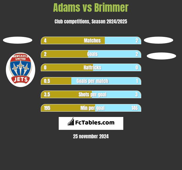 Adams vs Brimmer h2h player stats