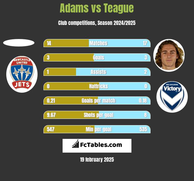 Adams vs Teague h2h player stats