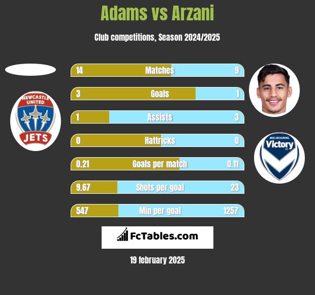 Adams vs Arzani h2h player stats