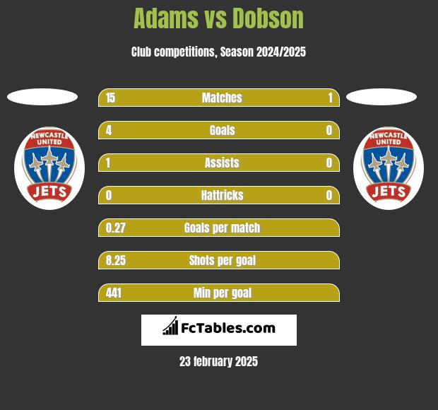 Adams vs Dobson h2h player stats