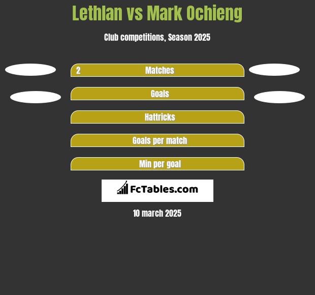 Lethlan vs Mark Ochieng h2h player stats